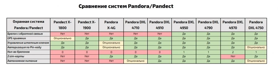 Pandora DXL 4750